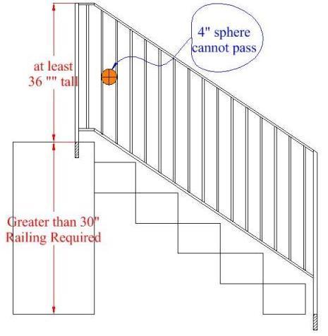 Wrought iron railing code specifications